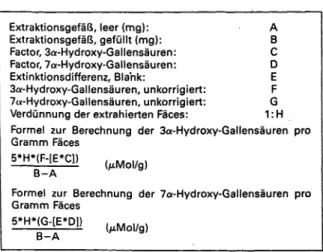 Abb. 1: Organisation eines Tabellenkalkulationsprogramms zur Berechnung der Konzentration der Stuhlgallensäuren pro Gramm Feuchtgewicht Stuhleinwaage.