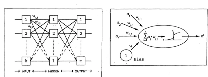 Abb. 1: Modell eines künstlichen neuronalen Netzes mit einer In- Abb. 2: Modell eines Neurons (hier Hiddenneuron) mit den affe- affe-put-, Hidden- und Outputneuronenschicht