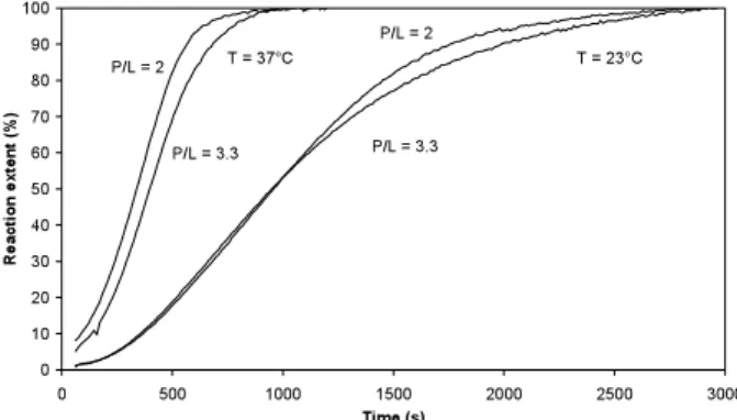 Fig.  1:  Extent  of  reaction versus time  as  a  function of P/L ratio and temperature measured through FTIR