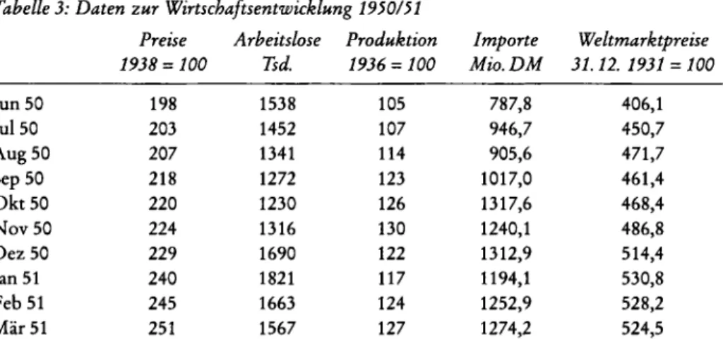 Tabelle 3: Daten zur Wirtschaftsentwicklung 1950/51 