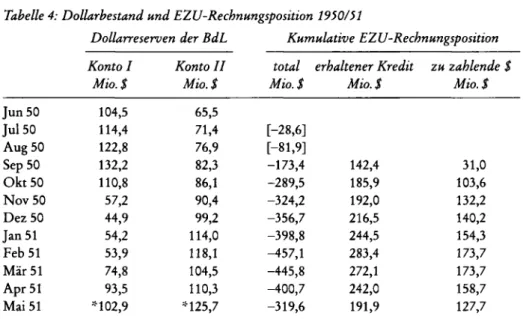 Tabelle 4: Dollarbestand und EZU-Rechnungsposition 1950/51 