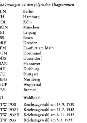 Diagramm 1: NSDAP-Wähler bei den Reichstagswahlen 1930-1933 (zusammengestellt nach den lo- lo-kalen Überlieferungen)