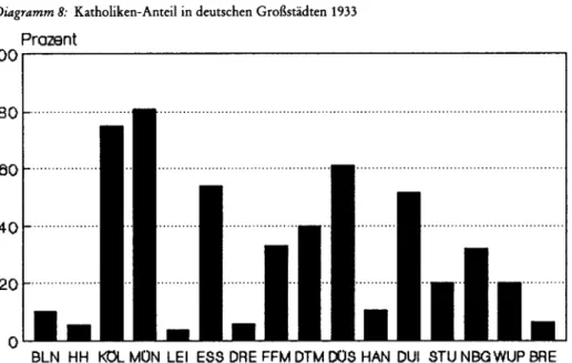 Diagramm 8: Katholiken-Anteil in deutschen Großstädten 1933