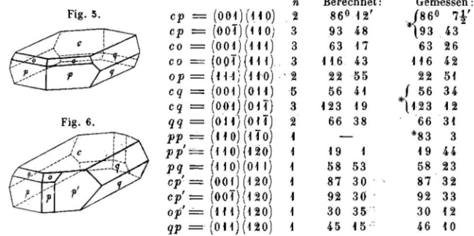 Fig. 5.  Fig. 6.  η  Berechnet:  Gemessen cp -(001) (110) . 2 86°  12' J8 6° H' cp -( 0 0 Ϊ ) ( Η 0 ; 3 93  48 *\93  43 CO = (001)(111) 3 63  17 63  26 CO (0QT)(111) 3 1 16  43 116  42 op (1 11; (110)  ' 2 22  55 22  51 cq - -(001) (011) 5 56  41 f 56  34 