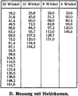 Tabelle zur Berechnung der mittleren räumlichen Lichtstärke  aus den arithmetischen Mittelwerten von J (&lt;p)