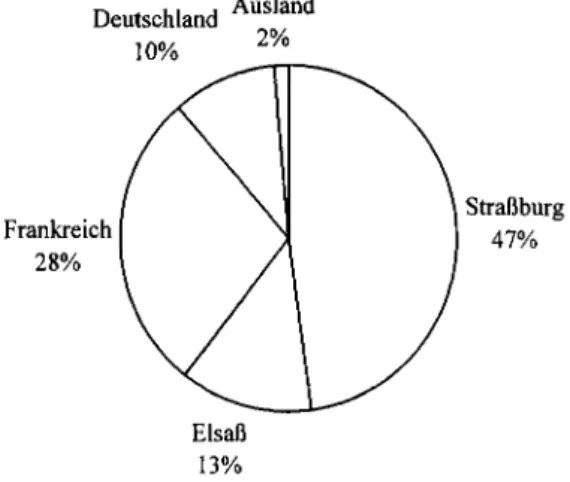 Diagramm IX: Beitritte 1791 nach Geburtsorten  Deutschland  Ausland  Frankreich  2 8 %  Elsaß  13%  Straßburg 47% 