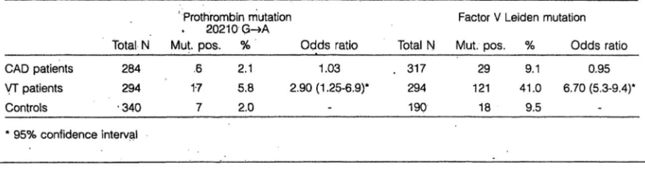 Table 1 Prevalence of the prothrombin mutation 20210 G-»A and the factor V Leiden mutation in patients with coronary artery disease (CAD), patients with venous thrombosis (VT) and healthy controls