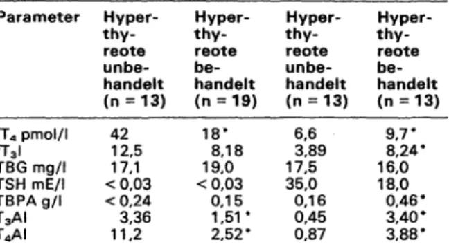 Tab. 1: Schilddrüsenparameter bei Hyper- und Hypothyreoten Patienten — Medianwerte Parameter fT 4  pmol/l fr 3 i TBG mg/l TSH mE/l TBPA g/l T 3 AI T 4 AI Hyper-thy-reote unbe-handelt (n = 13)4212,5&lt;0,0317,1«X243,3611,2 Hyper-thy-reotebe- handelt (n = 19