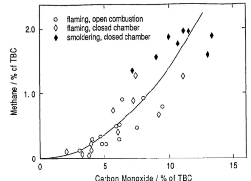 Figure  1  shows  in  a  generalized  fashion results  from  laboratory  studies  on  the  evolution  of  several  gaseous  combustion  products
