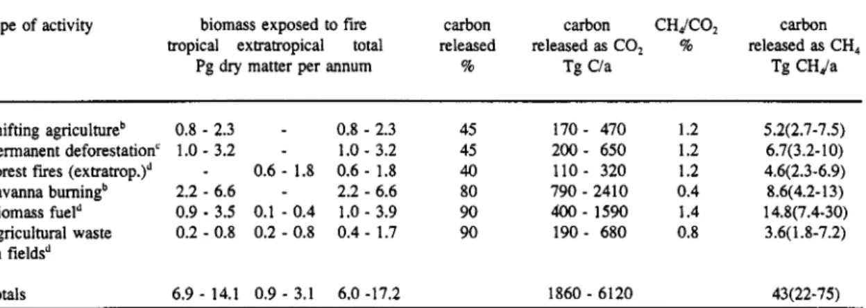 TABLE  2. Global  estimates of amounts of  biomass burned annually and  the  resulting release of carbon and methane  to  the  atmospherea 