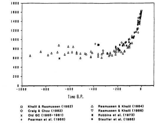 Fig.  1. The concentrations of  methane during the last  lo00  years. 