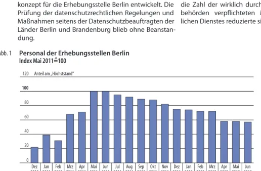 Abb. 1 Personal der Erhebungsstellen Berlin Index Mai 2011=100