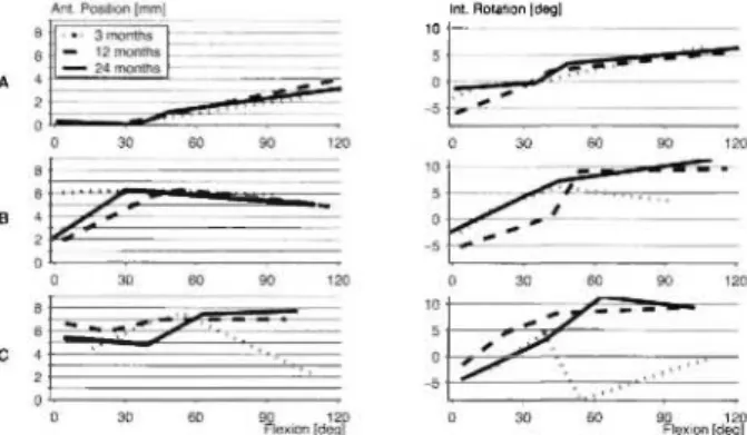 Fig. 2: Classification of the repeatability of the inlay  motion with respect to the post-op time