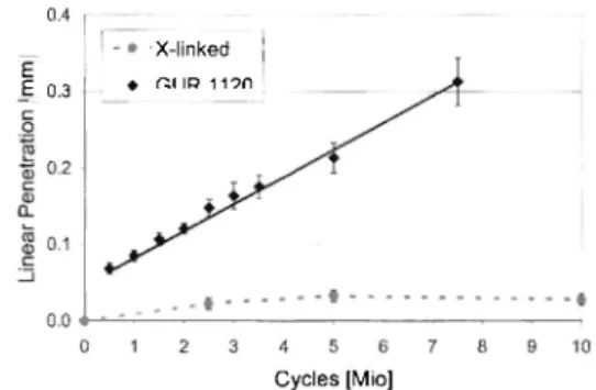 Fig. I: Sorted Radii R for a  G U R 1 1 2 0 and a crosslinked  hip inlay as a function of the  n u m b e r of wear  c y c l e s on  the  A M T I simulator 