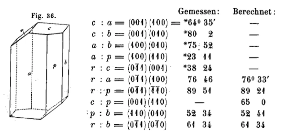 Fig. 36.  V  Gemessen:  Berechnet c : a = (001) (100) = *64° 35' — c ·. b = (001) (010) *80 2 — a  : b = (100) (010) *75: 52 — a : ρ = (100) (110) *23 11 — r : c = (0T1) (001) *38 24 — r : α = (0T1)(100) 76 46 76° 33' r  •Ρ = (0Τ1)(ΤΪ0) 89 51 89 21  c  • Ρ