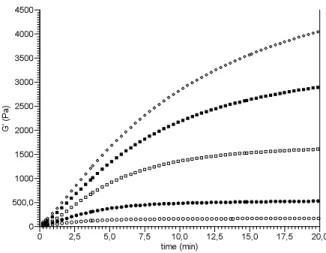 Fig. 1: Gelation of hydrogels consisting of 2 % bPEI and  PEG2k-NH-SS (? 2 %, ? 2.5 %, ? 3 %, ¦ 3.5 %, ? 4 %) Depending on the concentration of PEG2k-NH-SS, the elastic modulus G’ steadily increased for different time  periods, indicating the progression o