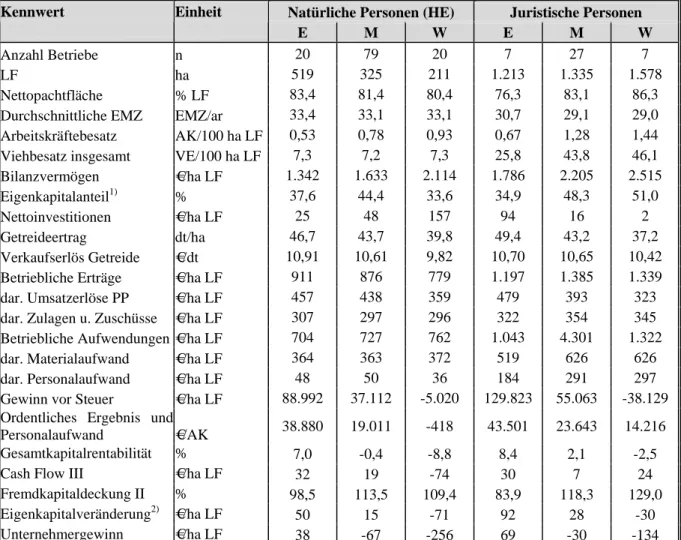 Tabelle 7  Spezialisierte Ackerbau- und Pflanzenbau-Verbundbetriebe, gegliedert  nach Rechtsformen und Unternehmenserfolg 1)  im WJ 2006/07 