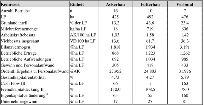 Tabelle 13  Ausgewählte Kennwerte ökologisch wirtschaftender Natürlicher und Ju- Ju-ristischer Personen, gegliedert nach Betriebsformen im WJ 2006/07 