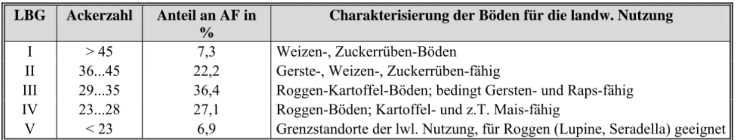 Tabelle 7  Charakterisierung der Landbaugebiete im Land Brandenburg  LBG  Ackerzahl  Anteil an AF in 