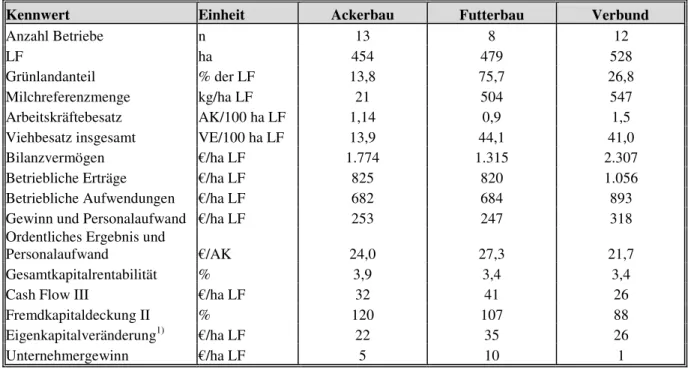 Tabelle 14  Ausgewählte  Kennwerte  ökologisch  wirtschaftender  Natürlicher  und  Juristischer Personen, gegliedert nach Betriebsformen im Wj