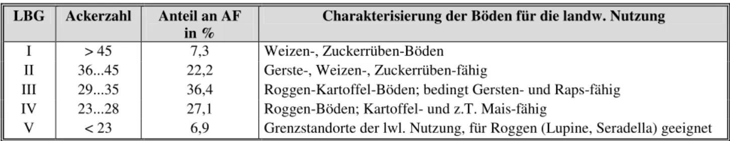 Tabelle 7  Charakterisierung der Landbaugebiete im Land Brandenburg  LBG  Ackerzahl  Anteil an AF 