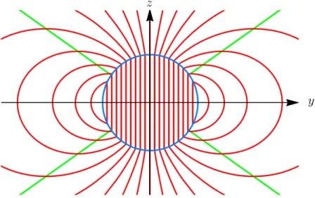 Figure 3: Kugel (blau), exakte B-Feldlinien (rot) und die Strahlen von Gl. (8) (gr¨ un).