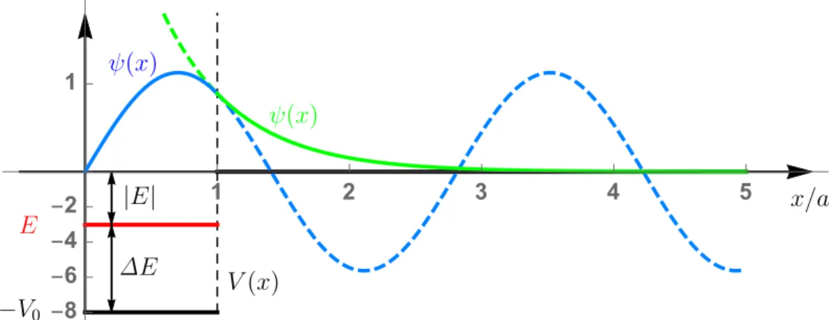 Figure 5: Die Wellenfunktion ψ(x) von Gl. (39) in Einheiten von a −1/2 (blau bzw. gr¨ un) und das Potential V (x) in Einheiten von 2ma~2 2 (schwarz), beides f¨ ur den Fall V 0 = 8 · 2ma~2 2 