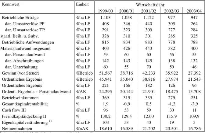 Tabelle 2.2:  Ausgewählte Kennwerte aus der Erfolgsrechnung der Einzelunternehmen  im Haupterwerb (n=88)  Wirtschaftsjahr Kennwert     Einheit    1999/00  2000/01  2001/02  2002/03  2003/04 
