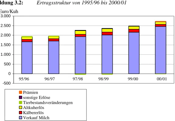 Abbildung 3.2:  Ertragsstruktur von 1995/96 bis 2000/01 