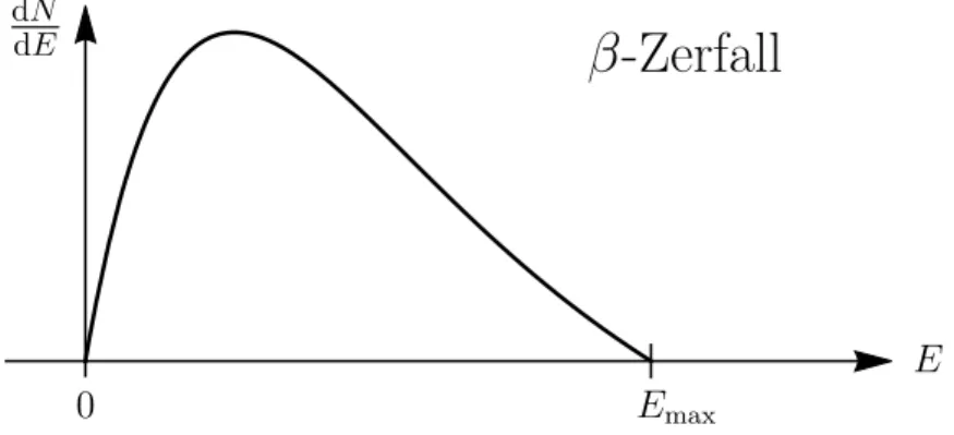 Figure 4: Z¨ ahlrate dN dE der Elektronen e − als Funktion ihrer kinetischen Energie E 