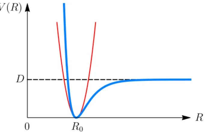 Figure 5: Blau (zu Teil b): Das Morse-Potential V (R) im Fall aR 0 = 4.