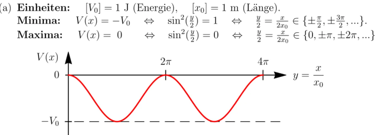 Figure 1: Rot: Das periodische Potential V (x) = −V 0 sin 2 ( 2x x