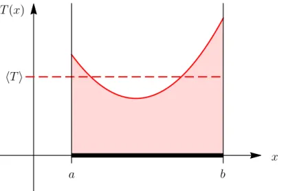 Figure 7: The rod on the x-axis (black), its non-uniform temperature distribution (red curve), and its average temperature (dashed red line).