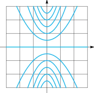 Figure 4: Contour plot of the function T (x, y) = 1+x y 2 in the xy-plane (blue solid curves).