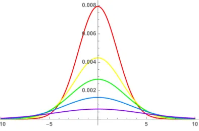 Figure 1: The function ρ(x, 0, 0, t) (in units of 1 mm g 3 ), plotted versus x (in mm) at different times t = 200 s (red), 300 s (yellow), 400 s (green), 600 s (blue), and 1000 s (violet), using the values M = 0.001 kg ≡ 1 g and D = 0.01 mm s 2 .