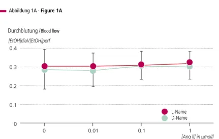 Abbildung 1 Wechselwirkung von Angiotensin II (Ang II) und Stickstoffmonoxid (NO)  auf die Durchblutung (A) und Lipolyse (B) im  weißen Fettgewebe beim Menschen.