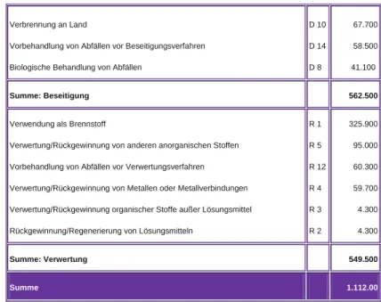 Tab. 3: Im Land Brandenburg 2009 entsorgte gefährliche Abfälle, aufgeteilt nach dem Herkunftsgebiet 