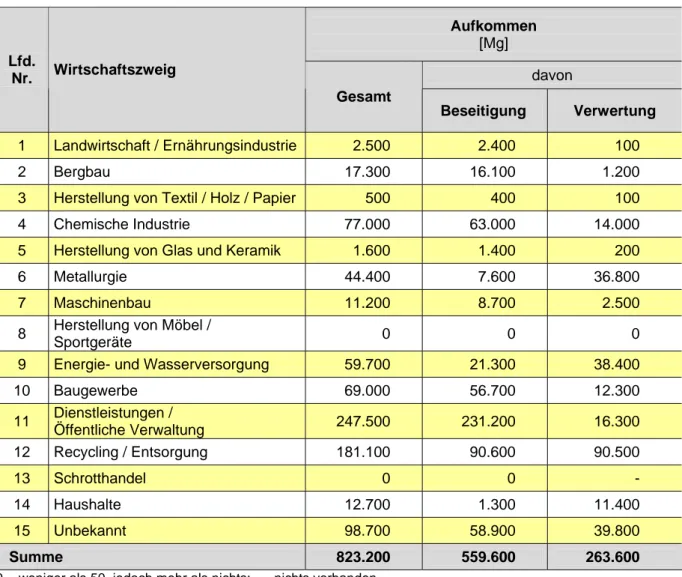 Tab. 4: Im Land Brandenburg 2008 angefallene gefährliche Abfälle nach dem Wirtschafts- Wirtschafts-zweig  Aufkommen  [Mg]  davon Lfd