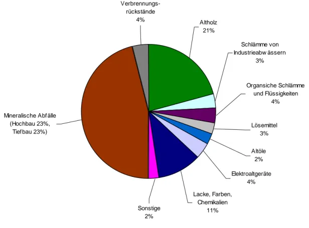 Abb. 5: Prozentualer Anteil der 2008 im Land Brandenburg entsorgten gefährlichen Abfälle,  aufgeteilt nach Abfallkategorien 