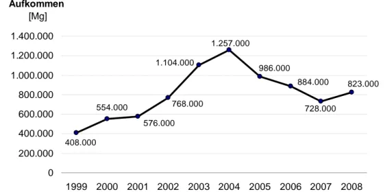 Abb. 1: Entwicklung des Gesamtaufkommens gefährlicher Abfälle im Land Brandenburg von  1999 bis 2008 
