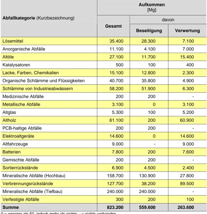 Tab. 2: Im Land Brandenburg 2008 angefallene gefährliche Abfälle, aufgeteilt nach Abfallka- Abfallka-tegorien  Aufkommen   [Mg]  davon Abfallkategorie (Kurzbezeichnung)  Gesamt  Beseitigung  Verwertung  Lösemittel  35.400  28.300  7.100  Anorganische Abfäl