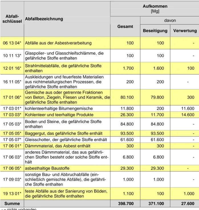 Tab. 3: Im Land Brandenburg 2008 angefallene kontaminierte mineralische Bauabfälle  Aufkommen  [Mg]  davon  Abfall-schlüssel  Abfallbezeichnung  Gesamt  Beseitigung  Verwertung 