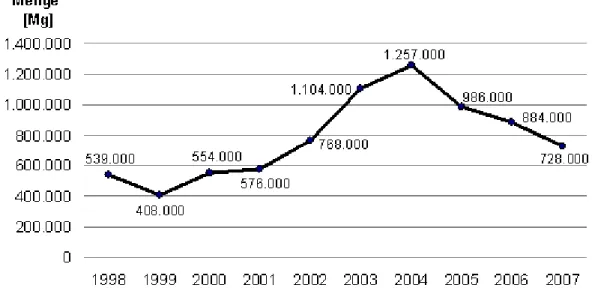 Abb. 1: Entwicklung des Gesamtaufkommens gefährlicher Abfälle im Land Brandenburg von 1998 bis 2007 
