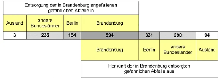 Abb. 3: Darstellung der im Land Brandenburg 2005 angefallenen und entsorgten gefährlichen Abfälle (Angaben in 1.000 Mg) 
