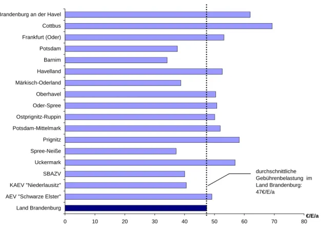 Abbildung 4:   Durchschnittliche einwohnerspezifische Gebührenbelastung für die Abfallentsorgung  der Haushaltungen in den Entsorgungsgebieten der örE des Landes Brandenburg  2009 