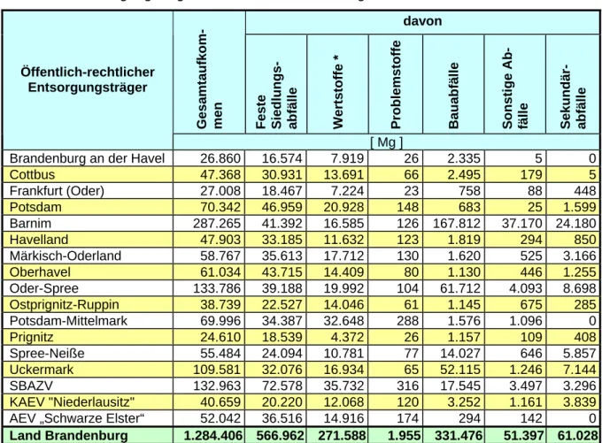 Tabelle  2: Abfallaufkommen nach Hauptgruppen der öffentlich-rechtlichen  Entsorgungsträger des Landes Brandenburg 2009 