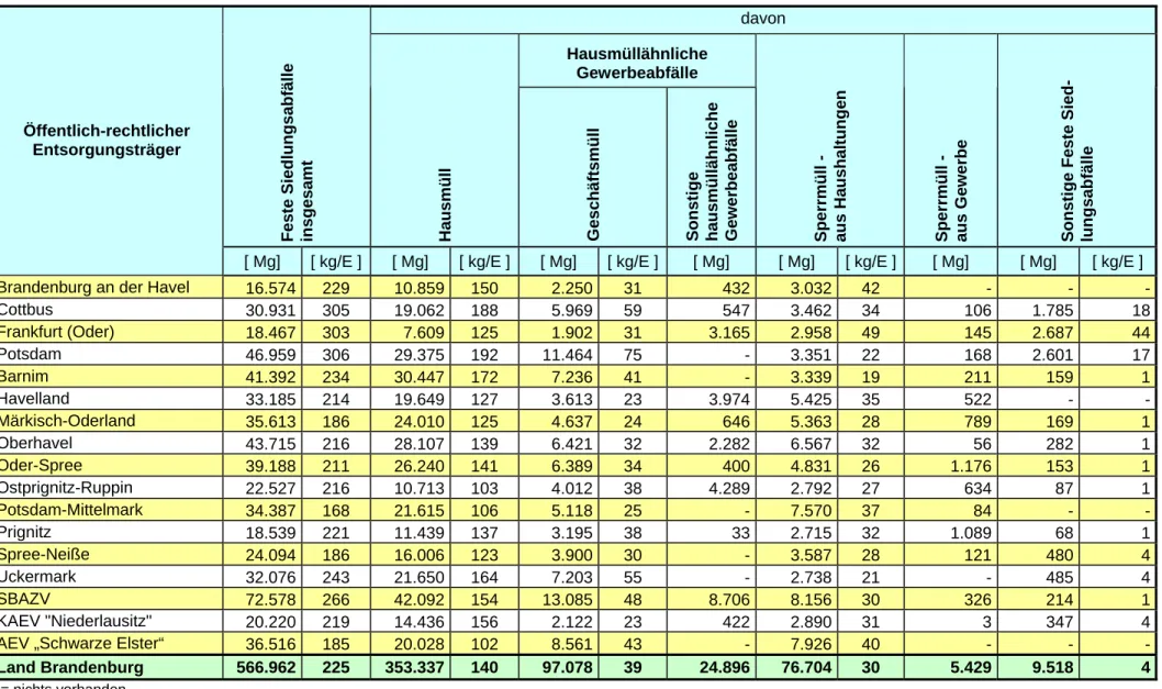 Tabelle  3 :   Aufkommen an Festen Siedlungsabfällen der öffentlich-rechtlichen Entsorgungsträger des Landes Brandenburg 2009  davon 