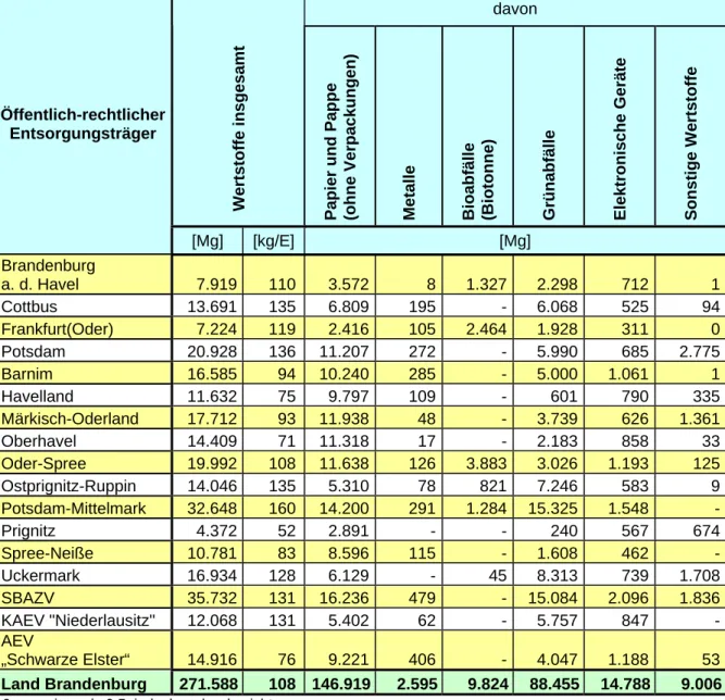 Tabelle 4:  Aufkommen an Getrennt erfassten Wertstoffen (ohne Mengen aus Dualen Systemen) der  öffentlich-rechtlichen Entsorgungsträger des Landes Brandenburg 2009  