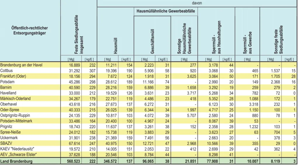 Tabelle 3: Aufkommen an Festen Siedlungsabfällen der öffentlich-rechtlichen Entsorgungsträger des Landes Brandenburg 2008