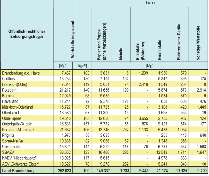 Tabelle 4: Aufkommen an Getrennt erfassten Wertstoffen (ohne Mengen aus Dualen Systemen) der öffent- öffent-lich-rechtlichen Entsorgungsträger des Landes Brandenburg 2008